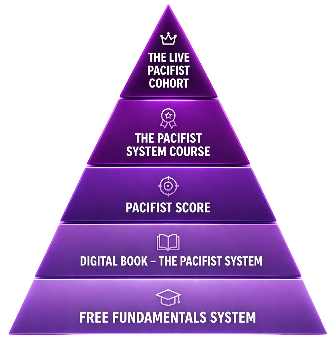 The Pacifist System pathway showing Free Fundamentals System, Digital Book, Pacifist Score, The Pacifist System Course, and The Live Pacifist Cohort.