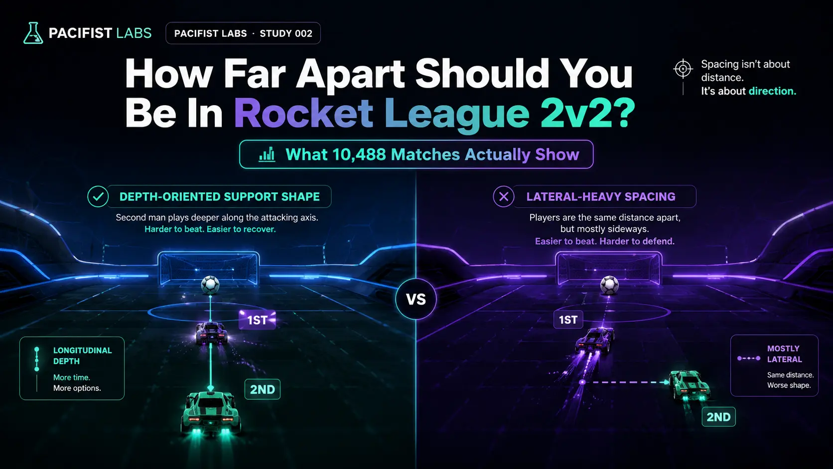 Pacifist Labs Study 002 featured image comparing depth-oriented and lateral-heavy Rocket League 2v2 spacing, based on analysis of 10,488 matches.
