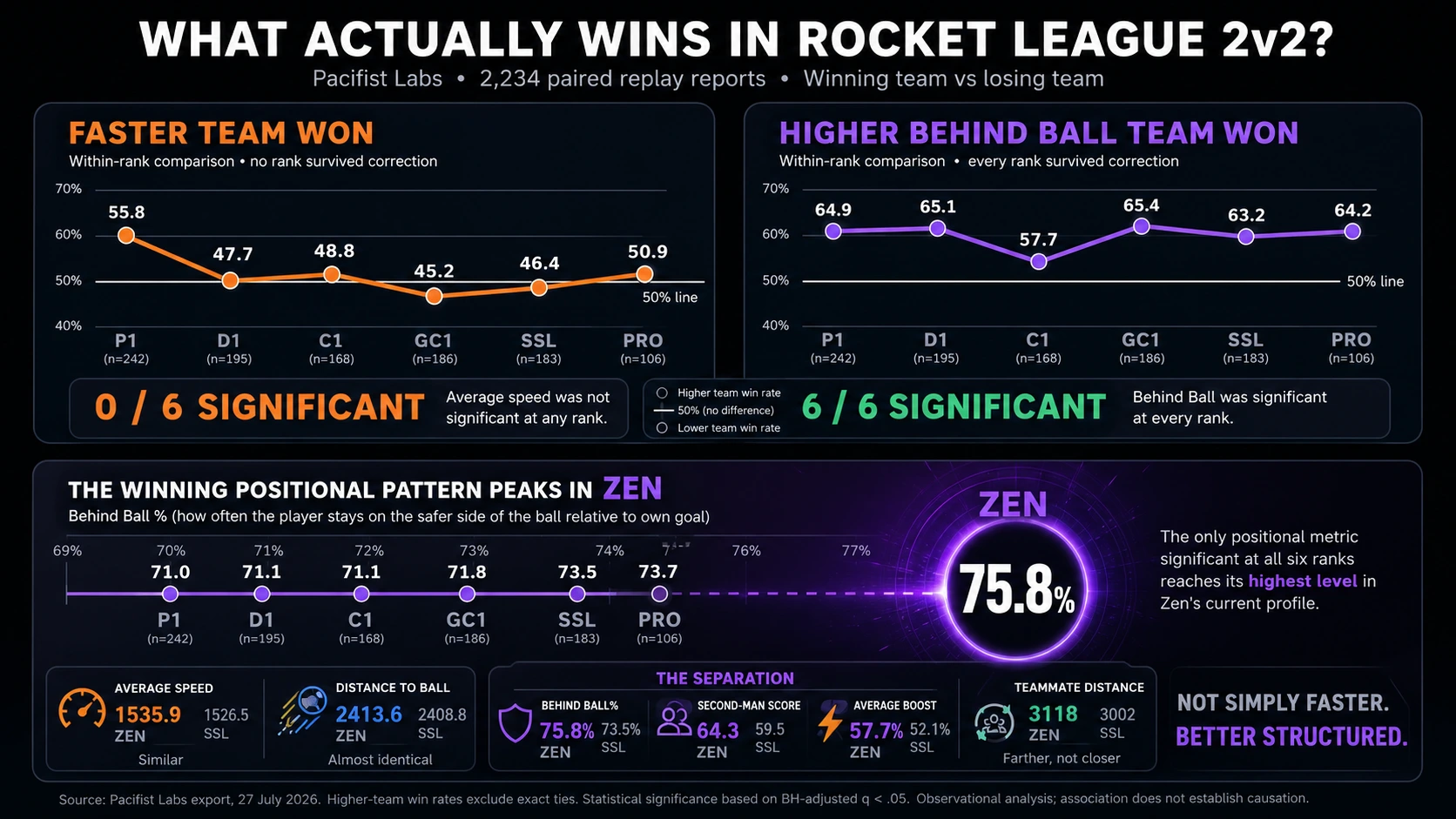 What Actually Wins In Rocket League 2v2: What 2,234 Replay Reports Actually Show